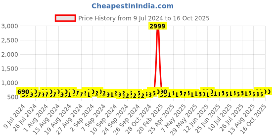 ajio.com uzarus Solid Thermal Set uzarus Price History Graph from 9 Jul 2024 to 16 Oct 2025