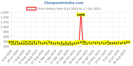 ajio.com uzarus Solid Thermal Top uzarus Price History Graph from 9 Jul 2024 to 16 Oct 2025