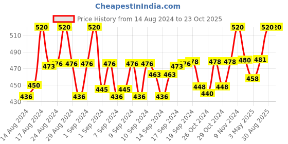 ajio.com uzarus Women Indian Joggers uzarus Price History Graph from 14 Aug 2024 to 22 Oct 2025