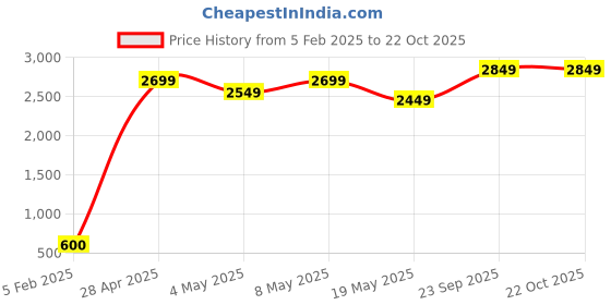 ajio.com uzarus Women Track Pants uzarus Price History Graph from 5 Feb 2025 to 22 Oct 2025