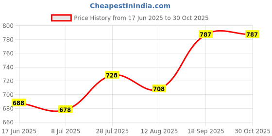 ajio.com uzazi Women Leggings with Elasticated Waist uzazi Price History Graph from 17 Jun 2025 to 30 Oct 2025