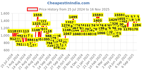 ajio.com globus V Cut Neck Kimono Sleeves Waist Tie-Up Longline Jumpsuit globus Price History Graph from 25 Jul 2024 to 16 Nov 2025