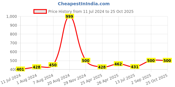 ajio.com v fashion jewellery Set of 2 Men Stainless Steel Chain & Pendant v fashion jewellery Price History Graph from 11 Jul 2024 to 25 Oct 2025