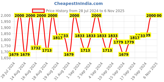 ajio.com v fashion jewellery Set of 2 Silver-Plated Stone-Studded Chains v fashion jewellery Price History Graph from 28 Jul 2024 to 6 Nov 2025