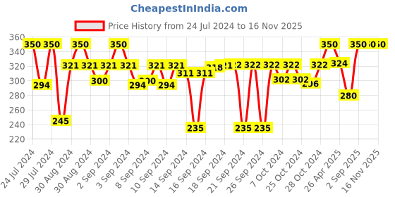 ajio.com v fashion jewellery Set of 4 Embellished Candle Holders v fashion jewellery Price History Graph from 24 Jul 2024 to 16 Nov 2025