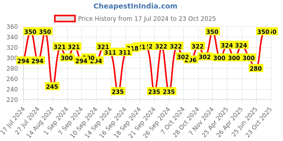 ajio.com v fashion jewellery Set of 4 Lotus Design Candle Holders v fashion jewellery Price History Graph from 17 Jul 2024 to 22 Oct 2025