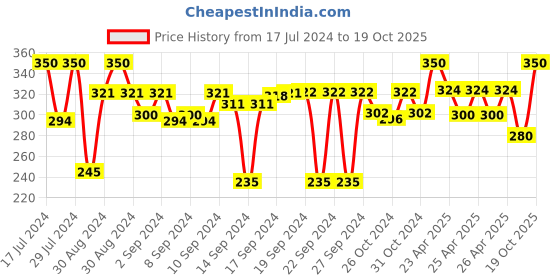 ajio.com v fashion jewellery Set of 4 Lotus Design Candle Holders v fashion jewellery Price History Graph from 17 Jul 2024 to 19 Oct 2025