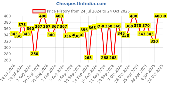 ajio.com v fashion jewellery Set of 6 Embellished Candle Holders v fashion jewellery Price History Graph from 24 Jul 2024 to 24 Oct 2025