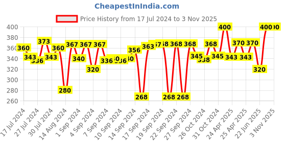 ajio.com v fashion jewellery Set of 6 Lotus Design Candle Holders v fashion jewellery Price History Graph from 17 Jul 2024 to 2 Nov 2025