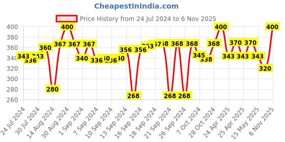 ajio.com v fashion jewellery Set of 6 Lotus Design Candle Holders v fashion jewellery Price History Graph from 24 Jul 2024 to 6 Nov 2025