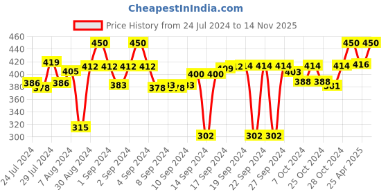 ajio.com v fashion jewellery Set of 8 Embellished Candle Holders v fashion jewellery Price History Graph from 24 Jul 2024 to 14 Nov 2025