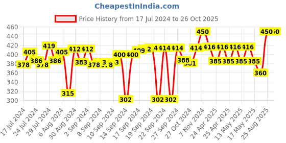ajio.com v fashion jewellery Set of 8 Lotus Design Candle Holders v fashion jewellery Price History Graph from 17 Jul 2024 to 26 Oct 2025