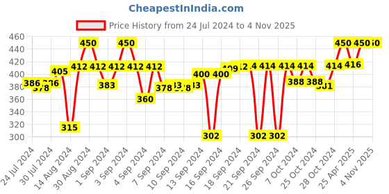 ajio.com v fashion jewellery Set of 8 Lotus Design Candle Holders v fashion jewellery Price History Graph from 24 Jul 2024 to 2 Nov 2025
