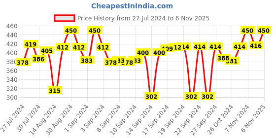 ajio.com v fashion jewellery Set of 8 Lotus Design Candle Holders v fashion jewellery Price History Graph from 27 Jul 2024 to 6 Nov 2025