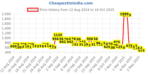 ajio.com jaipur kurti V-Neck A-Line Dress with Belt jaipur kurti Price History Graph from 12 Aug 2024 to 16 Oct 2025