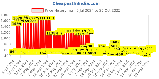 ajio.com aayu-all about you V-Neck A-Line Maxi Dress aayu-all about you Price History Graph from 5 Jul 2024 to 23 Oct 2025