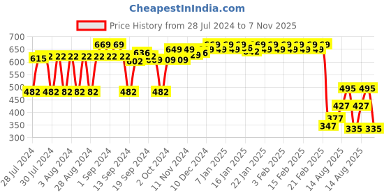 ajio.com van heusen V-Neck & Short Sleeve Lounge T-Shirt van heusen Price History Graph from 28 Jul 2024 to 7 Nov 2025