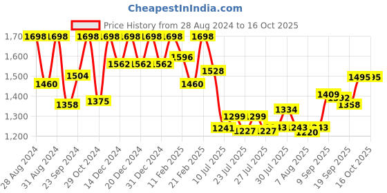 ajio.com soch V-Neck Back-Open Blouse soch Price History Graph from 28 Aug 2024 to 16 Oct 2025