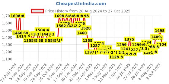 ajio.com soch V-Neck Back-Open Blouse soch Price History Graph from 28 Aug 2024 to 27 Oct 2025