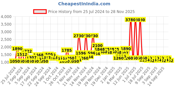 ajio.com label ritu kumar V-Neck Button-Down Playsuit label ritu kumar Price History Graph from 25 Jul 2024 to 28 Nov 2025
