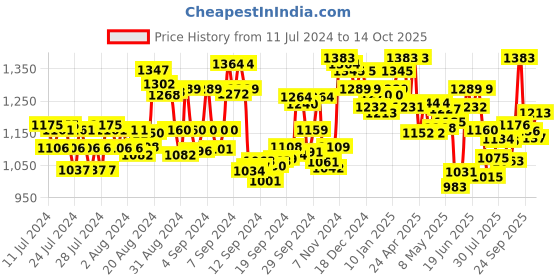 ajio.com fable street V-neck Button-Down Top fable street Price History Graph from 11 Jul 2024 to 14 Oct 2025