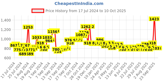 ajio.com fable street V-Neck Camisole with Adjustable Strap fable street Price History Graph from 17 Jul 2024 to 10 Oct 2025