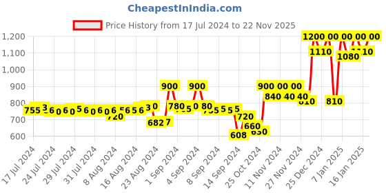 ajio.com la vie en rose V-Neck Camisole with Lace Trim la vie en rose Price History Graph from 17 Jul 2024 to 22 Nov 2025