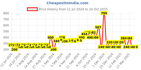 ajio.com fig V-neck Cardigan with Full Sleeves fig Price History Graph from 11 Jul 2024 to 23 Oct 2025