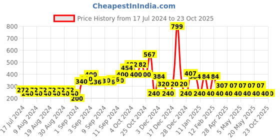 ajio.com fig V-neck Cardigan with Full Sleeves fig Price History Graph from 17 Jul 2024 to 23 Oct 2025