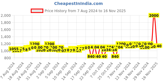 ajio.com kalt V-Neck Cardigan with Full Sleeves kalt Price History Graph from 7 Aug 2024 to 16 Nov 2025