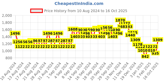 ajio.com monte carlo V-Neck Cardigan with Ribbed Hems monte carlo Price History Graph from 10 Aug 2024 to 16 Oct 2025