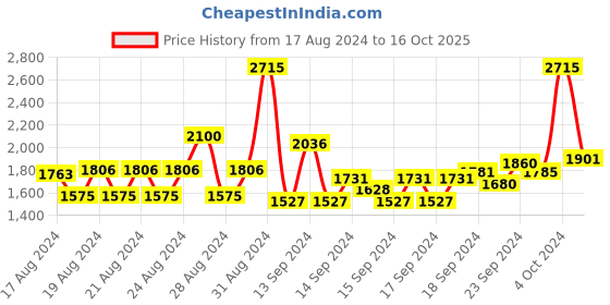 ajio.com monte carlo V-Neck Cardigan with Ribbed Hems monte carlo Price History Graph from 17 Aug 2024 to 16 Oct 2025