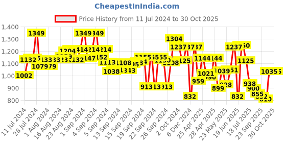 ajio.com high star V-Neck Drop-Waist Dress high star Price History Graph from 11 Jul 2024 to 30 Oct 2025