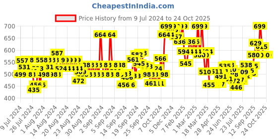 ajio.com u.s. polo assn. V-Neck Embroidered Logo I638 Lounge T-Shirt u.s. polo assn. Price History Graph from 9 Jul 2024 to 22 Oct 2025