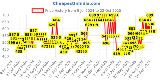 ajio.com u.s. polo assn. V-Neck Embroidered Logo I638 Lounge T-Shirt u.s. polo assn. Price History Graph from 9 Jul 2024 to 22 Oct 2025