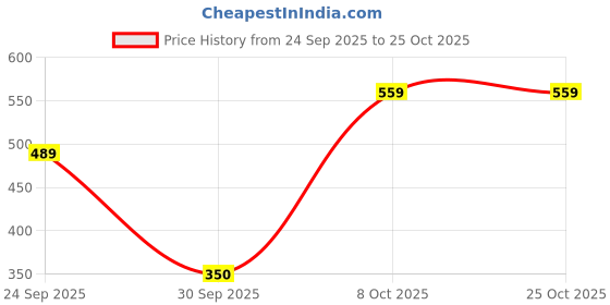 ajio.com u.s. polo assn. V-Neck Embroidered Logo T-Shirt u.s. polo assn. Price History Graph from 24 Sep 2025 to 25 Oct 2025