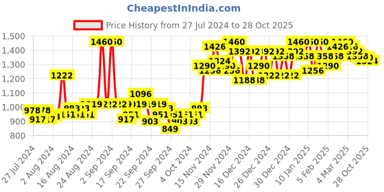 ajio.com miss chase V-Neck Fit & Flare Dress miss chase Price History Graph from 27 Jul 2024 to 28 Oct 2025