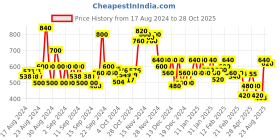 ajio.com aayu-all about you V-Neck Fit & Flare Dress aayu-all about you Price History Graph from 17 Aug 2024 to 28 Oct 2025