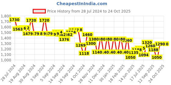 ajio.com aurelia V-Neck Flared Dress aurelia Price History Graph from 28 Jul 2024 to 23 Oct 2025