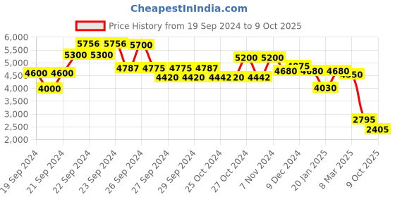 ajio.com aarke ritu kumar V-Neck Flared Kurta with Pants with Dupatta aarke ritu kumar Price History Graph from 19 Sep 2024 to 9 Oct 2025