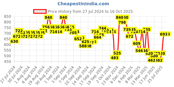 ajio.com indie picks V-Neck Front-Open Blouse indie picks Price History Graph from 27 Jul 2024 to 15 Oct 2025