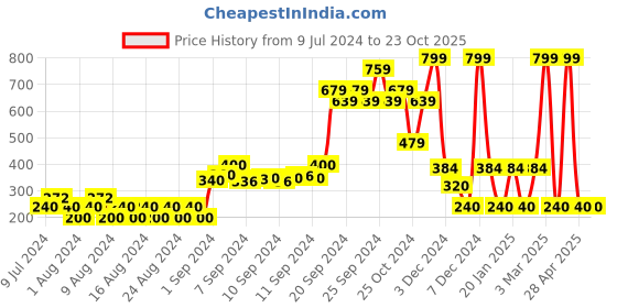 ajio.com fig V-Neck Full-Sleeve Sweatshirt fig Price History Graph from 9 Jul 2024 to 22 Oct 2025