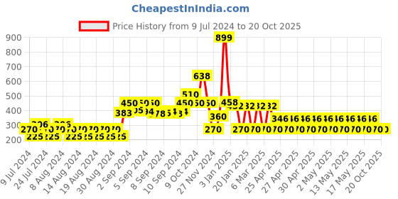 ajio.com avaasa mix n' match V-neck Geometric-Pattern Cardigan avaasa mix n' match Price History Graph from 9 Jul 2024 to 19 Oct 2025