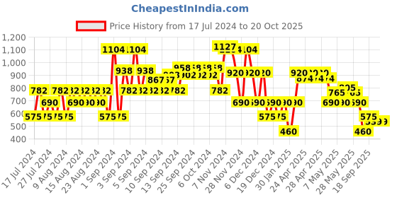 ajio.com miss players V-Neck Jumpsuit with Back Tie-Up miss players Price History Graph from 17 Jul 2024 to 19 Oct 2025