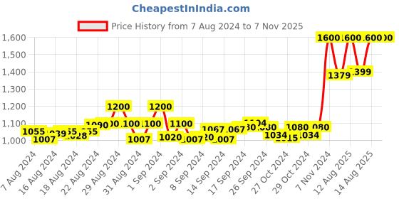 ajio.com miracolos by ruchi V-neck Jumpsuit with Cap Sleeves miracolos by ruchi Price History Graph from 7 Aug 2024 to 5 Nov 2025