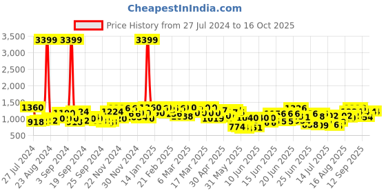 ajio.com miss chase V-Neck Jumpsuit with Insert Pocket miss chase Price History Graph from 27 Jul 2024 to 16 Oct 2025