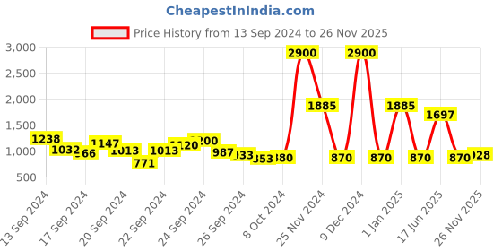 ajio.com aarke ritu kumar V-neck Jumpsuit with Mandarin Collar aarke ritu kumar Price History Graph from 13 Sep 2024 to 26 Nov 2025