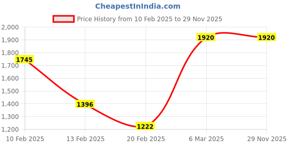ajio.com kazo V-neck Jumpsuit with Overlay kazo Price History Graph from 10 Feb 2025 to 29 Nov 2025