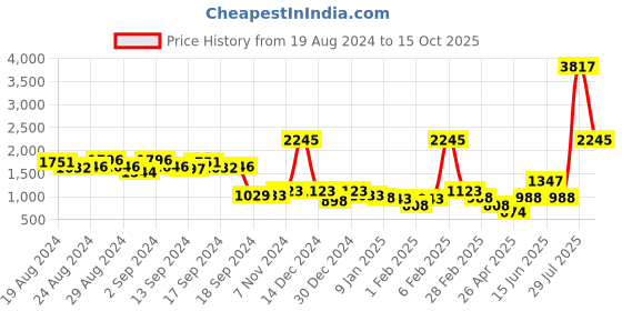 ajio.com cover story V-Neck Jumpsuits with Puff Sleeves cover story Price History Graph from 19 Aug 2024 to 15 Oct 2025