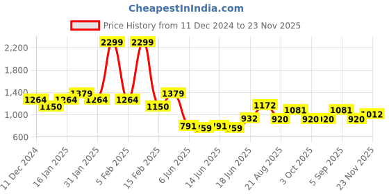 ajio.com allen solly V-Neck Knitted Pullover allen solly Price History Graph from 11 Dec 2024 to 23 Nov 2025